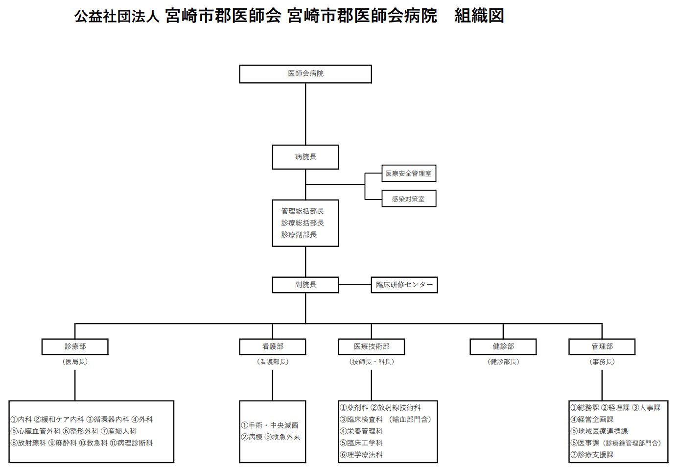 宮崎市郡医師会病院組織図